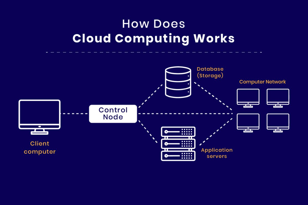 Future of Cloud computing in 2025