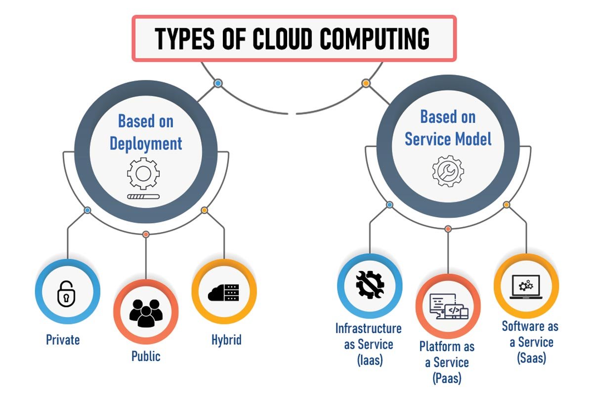 Future of Cloud computing in 2025